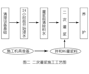 元谋灌浆料施工工艺—文字完整版